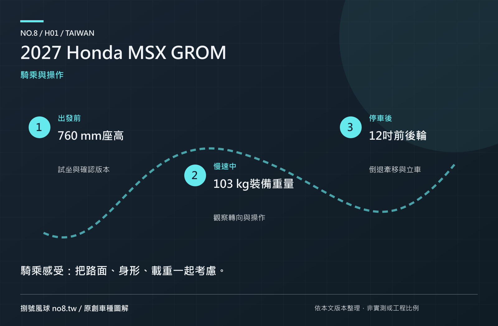 2027 Honda MSX GROM：原創操作與騎乘圖解